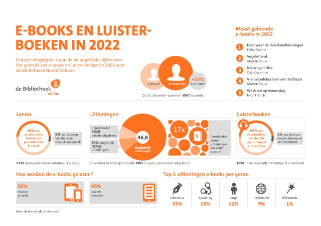 E-books en luisterboeken